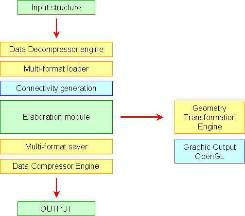 Main flow chart