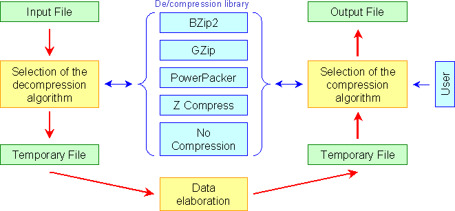 Data De/compression Library chart