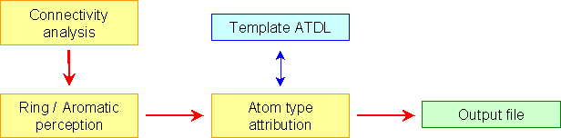 Algorithm chart