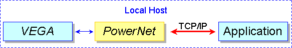Local TCP/IP connection