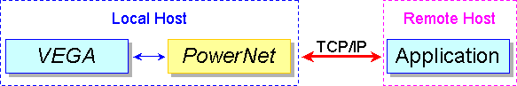 Remote TCP/IP connection