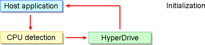 HyperDrive initialization