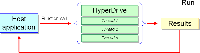 HyperDrive parallelism